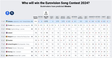 best eurovision online bookmakers|Best Eurovision Betting Sites 2024 .